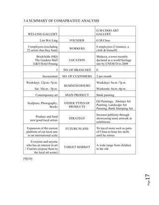 Page17
3.4 SUMMARY OF COMAPRATIVE ANALYSIS
WEI-LING GALLERY
G M CHOO ART
GALLERY
Lim Wei Ling FOUNDER G M Choo
5 employees (excluding
22 artists that they fund)
WORKERS
6 employees (3 trainees, a
clerk & himself)
Brickfields (HQ)
The Gardens Mall
E&O Hotel Penang
LOCATION
Malacca, a town recently
declared as a world heritage
site by UNESCO in 2008
3 NO. OF BRANCHES 0
Inconsistent NO. OF CUSTOMERS 2 per month
Weekdays: 12p.m.-7p.m.
Sat: 10a.m.- 5p.m.
BUSINESS HOURS
Weekdays: 8a.m.-7p.m.
Weekends: 8a.m.-4p.m.
Contemporary art MAIN PRODUCT Batik painting
Sculpture, Photography,
Books
OTHER TYPES OF
PRODUCTS
Oil Paintings, Abstract Art
Painting, Landscape Art
Painting, Batik Stamping Art
Produce and fund
new/good local artists
STRATEGY
Increase publicity through
showcasing more artwork at
exhibitions
Expansion of the current
platform of our local arts
to an international scale
FUTURE PLANS To travel more such as parts
of China to hone his skills
until he retires
Everyone and anyone
who has an interest in art
/ Tourists (expose them to
the local art scene)
TARGET MARKET
A wide range from children
to the old
[9][10]
 