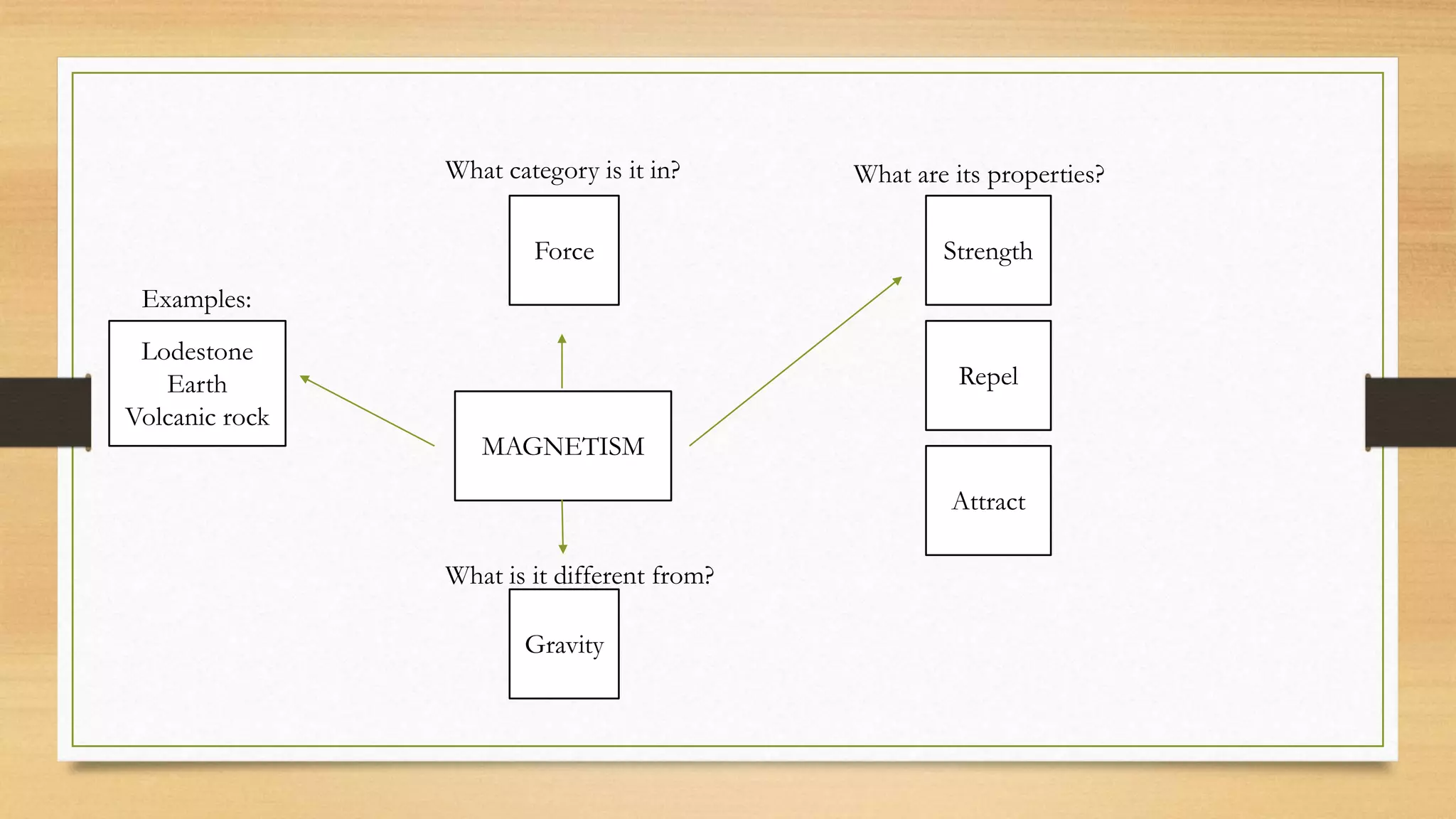 Force Strength
Repel
Attract
MAGNETISM
Gravity
Lodestone
Earth
Volcanic rock
Examples:
What category is it in?
What is it different from?
What are its properties?
 