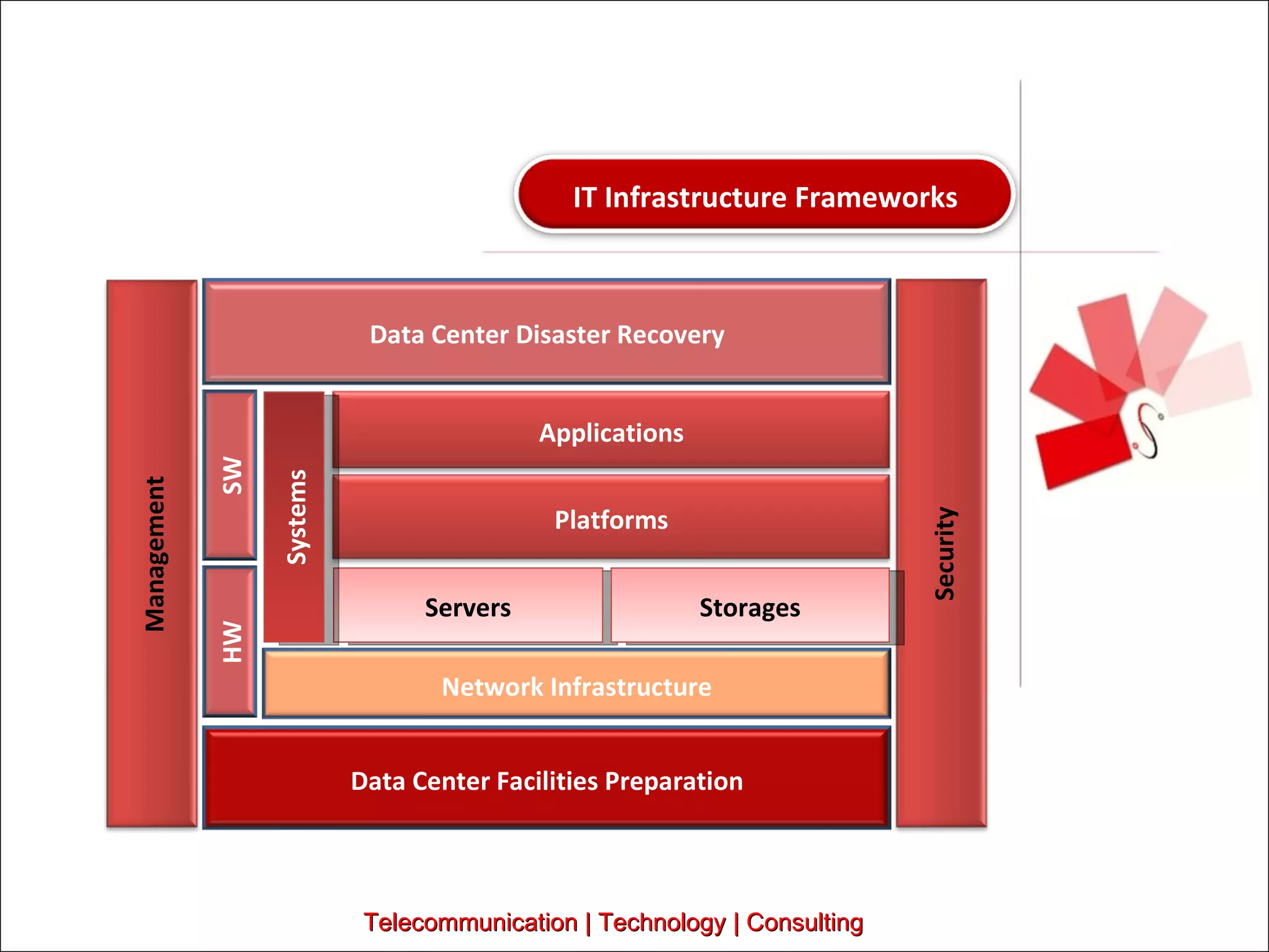 Telecommunication | Technology | Consulting Network Infrastructure Management Security Data Center Facilities Preparation HW Servers Storages Platforms Applications SW Data Center Disaster Recovery Systems IT Infrastructure Frameworks 