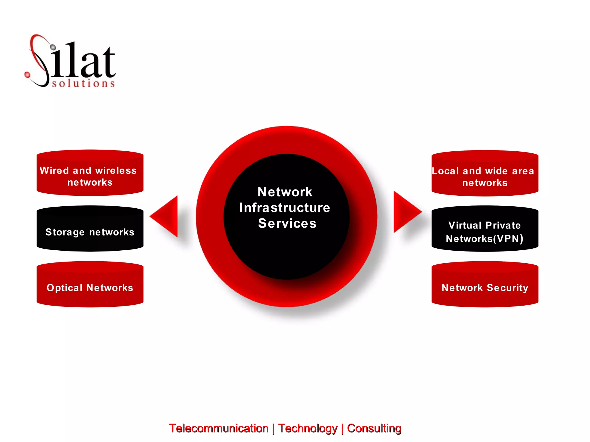 Wired and wireless  networks Network  Infrastructure  Services Network Security Virtual Private Networks(VPN ) Local and wide area  networks Storage networks Optical Networks Telecommunication | Technology | Consulting 