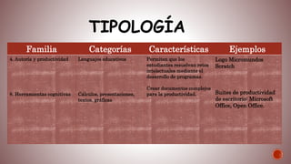 Familia Categorías Características Ejemplos
4. Autoría y productividad
8. Herramientas cognitivas
Lenguajes educativos
Cálculos, presentaciones,
textos, gráficas
Permiten que los
estudiantes resuelvan retos
intelectuales mediante el
desarrollo de programas.
Crear documentos complejos
para la productividad.
Logo Micromundos
Scratch
Suites de productividad
de escritorio: Microsoft
Office, Open Office.
TIPOLOGÍA
 