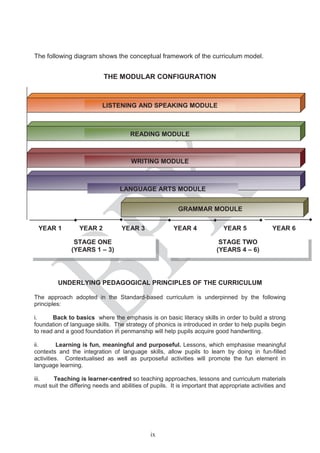 The following diagram shows the conceptual framework of the curriculum model.
THE MODULAR CONFIGURATION
UNDERLYING PEDAGOGICAL PRINCIPLES OF THE CURRICULUM
The approach adopted in the Standard-based curriculum is underpinned by the following
principles:
i. Back to basics where the emphasis is on basic literacy skills in order to build a strong
foundation of language skills. The strategy of phonics is introduced in order to help pupils begin
to read and a good foundation in penmanship will help pupils acquire good handwriting.
ii. Learning is fun, meaningful and purposeful. Lessons, which emphasise meaningful
contexts and the integration of language skills, allow pupils to learn by doing in fun-filled
activities. Contextualised as well as purposeful activities will promote the fun element in
language learning.
iii. Teaching is learner-centred so teaching approaches, lessons and curriculum materials
must suit the differing needs and abilities of pupils. It is important that appropriate activities and
LISTENING AND SPEAKING MODULE
READING MODULE
WRITING MODULE
LANGUAGE ARTS MODULE
GRAMMAR MODULE
YEAR 6YEAR 4YEAR 3 YEAR 5YEAR 2YEAR 1
STAGE TWO
(YEARS 4 – 6)
STAGE ONE
(YEARS 1 – 3)
ix
 