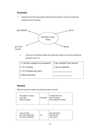 135
Enrichment:
1. Introduce the mind map below and guide the pupils to construct sentences
using the word ‘because’.
2. Introduce the following table and guide the pupils to construct sentences
using the word ‘so’.
1. I did not complete my homework
2. It is raining
3. Siti studied very hard
4. Rosli was early
I get scolded from teacher.
I use an umbrella.
_______________
_______________
Remedial:
Help the pupils to match the sentence parts correctly.
The baby is crying
I am late
Hetty is happy
because
I missed the bus.
she is hungry.
she passed her exam.
I was hungry
Her room was dirty
The boy is friendly
so
she cleaned it.
they like him.
I ate a bun.
Activities I enjoy
doing
library
picnicplay football
go to the
cinema
 
