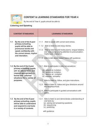 1
CONTENT & LEARNING STANDARDS FOR YEAR 4
By the end of Year 4, pupils should be able to:
Listening and Speaking
CONTENT STANDARDS LEARNING STANDARDS
1.1 By the end of the 6-year
primary schooling,
pupils will be able to
pronounce words and
speak confidently with
the correct stress, rhythm
and intonation.
1.1.1 Able to speak with correct word stress.
1. 1.2 Able to listen to and enjoy stories.
1.1.3 Able to listen to and recite poems, tongue twisters,
and sing songs paying attention to pronunciation,
rhythm and intonation.
1.1.4 Able to talk about related topics with guidance.
1.2 By the end of the 6-year
primary schooling, pupils
will be able to listen and
respond appropriately in
formal and informal
situations for a variety of
purposes.
1.2.1 Able to participate in daily conversations:
(a) extend an invitation
(b) accept an invitation
(c) decline an invitation
(d) express sympathy
1.2.2 Able to listen to, follow, and give instructions.
1.2.3 Able to listen to, follow and give directions around
the neighbourhood.
1.2.4 Able to participate in guided conversations with
peers.
1.3 By the end of the 6-year
primary schooling, pupils
will be able to understand
and respond to oral texts
in a variety of contexts.
1.3.1 Able to listen to and demonstrate understanding of
oral texts by:
(a) asking and answering questions
(b) sequencing
(c) predicting
with guidance
 