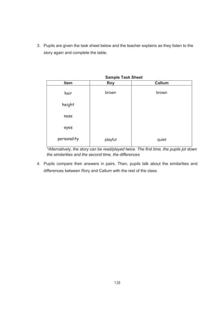 138
3. Pupils are given the task sheet below and the teacher explains as they listen to the
story again and complete the table.
Sample Task Sheet
Item Roy Callum
hair
height
nose
eyes
personality
brown
playful
brown
quiet
*Alternatively, the story can be read/played twice. The first time, the pupils jot down
the similarities and the second time, the differences
4. Pupils compare their answers in pairs. Then, pupils talk about the similarities and
differences between Rory and Callum with the rest of the class.
 