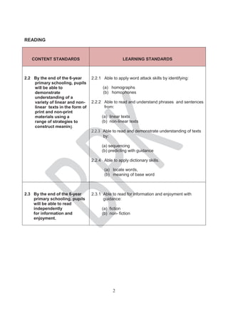 2
READING
CONTENT STANDARDS LEARNING STANDARDS
2.2 By the end of the 6-year
primary schooling, pupils
will be able to
demonstrate
understanding of a
variety of linear and non-
linear texts in the form of
print and non-print
materials using a
range of strategies to
construct meaning.
2.2.1 Able to apply word attack skills by identifying:
(a) homographs
(b) homophones
2.2.2 Able to read and understand phrases and sentences
from:
(a) linear texts
(b) non-linear texts
2.2.3 Able to read and demonstrate understanding of texts
by:
(a) sequencing
(b) predicting with guidance
2.2.4 Able to apply dictionary skills.
(a) locate words,
(b) meaning of base word
2.3 By the end of the 6-year
primary schooling, pupils
will be able to read
independently
for information and
enjoyment.
2.3.1 Able to read for information and enjoyment with
guidance:
(a) fiction
(b) non- fiction
 
