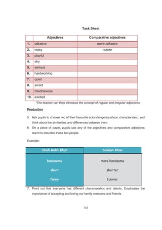 155
Task Sheet
Adjectives Comparative adjectives
1. talkative more talkative
2. noisy noisier
3. playful
4. shy
5. serious
6. hardworking
7. quiet
8. smart
9. mischievous
10. excited
*The teacher can then introduce the concept of regular and irregular adjectives.
Production
5. Ask pupils to choose two of their favourite actors/singers/cartoon characters/etc. and
think about the similarities and differences between them.
6. On a piece of paper, pupils use any of the adjectives and comparative adjectives
learnt to describe those two people.
Example:
Shah Rukh Khan Salman Khan
handsome
short
funny
more handsome
shorter
funnier
7. Point out that everyone has different characteristics and talents. Emphasise the
importance of accepting and loving our family members and friends.
 