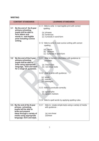 3
WRITING
CONTENT STANDARDS LEARNING STANDARDS
3.1 By the end of the 6-year
primary schooling,
pupils will be able to
form letters and
words in neat legible
print including cursive
writing.
3.1.1 Able to write in neat legible print with correct
spelling:
(a) phrases
(b) sentences
(c) numerals in word form
3.1.2 Able to write in neat cursive writing with correct
spelling:
(a) words
(b) phrases
(c) numerals in word form
3.2 By the end of the 6 year
primary schooling,
pupils will be able to
write using appropriate
language, form and style
for a range of purposes.
3.2.1 Able to transfer information with guidance to
complete:
(a) linear texts
(b) non-linear texts
3.2.2 Able to write with guidance:
(a) labels
(b) notices
(c) messages
3.2.3 Able to punctuate correctly:
(a) apostrophe
(b) speech markers
3.2.4 Able to spell words by applying spelling rules.
3.3. By the end of the 6-year
primary schooling,
pupils will be able to
write and present
ideas through a variety of
media using appropriate
language, form and style.
3.3.1 Able to create simple texts using a variety of media
with guidance :
(a) non-linear
(b)linear
 