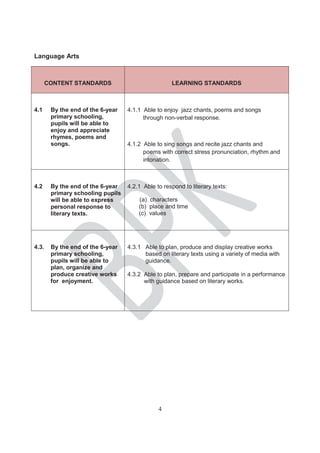 4
Language Arts
CONTENT STANDARDS LEARNING STANDARDS
4.1 By the end of the 6-year
primary schooling,
pupils will be able to
enjoy and appreciate
rhymes, poems and
songs.
4.1.1 Able to enjoy jazz chants, poems and songs
through non-verbal response.
4.1.2 Able to sing songs and recite jazz chants and
poems with correct stress pronunciation, rhythm and
intonation.
4.2 By the end of the 6-year
primary schooling pupils
will be able to express
personal response to
literary texts.
4.2.1 Able to respond to literary texts:
(a) characters
(b) place and time
(c) values
4.3. By the end of the 6-year
primary schooling,
pupils will be able to
plan, organize and
produce creative works
for enjoyment.
4.3.1 Able to plan, produce and display creative works
based on literary texts using a variety of media with
guidance.
4.3.2 Able to plan, prepare and participate in a performance
with guidance based on literary works.
 
