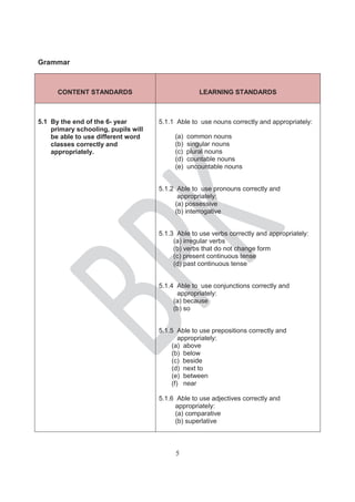5
Grammar
CONTENT STANDARDS LEARNING STANDARDS
5.1 By the end of the 6- year
primary schooling, pupils will
be able to use different word
classes correctly and
appropriately.
5.1.1 Able to use nouns correctly and appropriately:
(a) common nouns
(b) singular nouns
(c) plural nouns
(d) countable nouns
(e) uncountable nouns
5.1.2 Able to use pronouns correctly and
appropriately:
(a) possessive
(b) interrogative
5.1.3 Able to use verbs correctly and appropriately:
(a) irregular verbs
(b) verbs that do not change form
(c) present continuous tense
(d) past continuous tense
5.1.4 Able to use conjunctions correctly and
appropriately:
(a) because
(b) so
5.1.5 Able to use prepositions correctly and
appropriately:
(a) above
(b) below
(c) beside
(d) next to
(e) between
(f) near
5.1.6 Able to use adjectives correctly and
appropriately:
(a) comparative
(b) superlative
 
