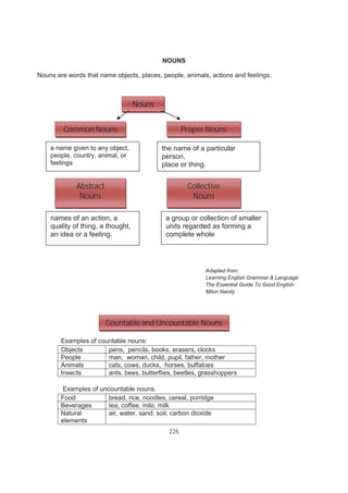 226
NOUNS
Nouns are words that name objects, places, people, animals, actions and feelings.
Adapted from:
Learning English Grammar & Language
The Essential Guide To Good English
Milon Nandy
Examples of countable nouns:
Objects pens, pencils, books, erasers, clocks
People man, woman, child, pupil, father, mother
Animals cats, cows, ducks, horses, buffaloes
Insects ants, bees, butterflies, beetles, grasshoppers
Examples of uncountable nouns.
Food bread, rice, noodles, cereal, porridge
Beverages tea, coffee, milo, milk
Natural
elements
air, water, sand, soil, carbon dioxide
Nouns
Common Nouns Proper Nouns
Abstract
Nouns
Collective
Nouns
a name given to any object,
people, country, animal, or
feelings
the name of a particular
person,
place or thing.
names of an action, a
quality of thing, a thought,
an idea or a feeling.
a group or collection of smaller
units regarded as forming a
complete whole
Countable and Uncountable Nouns
 