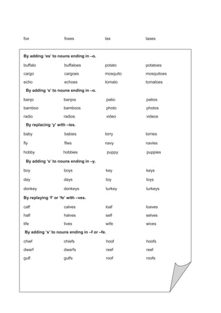 228
fox foxes tax taxes
By adding ‘es’ to nouns ending in –o.
buffalo buffaloes potato potatoes
cargo cargoes mosquito mosquitoes
echo echoes tomato tomatoes
By adding ‘s’ to nouns ending in –o.
banjo banjos patio patios
bamboo bamboos photo photos
radio radios video videos
By replacing ‘y’ with –ies.
baby babies lorry lorries
fly flies navy navies
hobby hobbies puppy puppies
By adding ‘s’ to nouns ending in –y.
boy boys key keys
day days toy toys
donkey donkeys turkey turkeys
By replaying ‘f’ or ‘fe’ with –ves.
calf calves loaf loaves
half halves self selves
life lives wife wives
By adding ‘s’ to nouns ending in –f or –fe.
chief chiefs hoof hoofs
dwarf dwarfs reef reef
gulf gulfs roof roofs
 