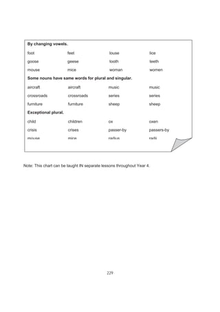 229
Note: This chart can be taught IN separate lessons throughout Year 4.
By changing vowels.
foot feet louse lice
goose geese tooth teeth
mouse mice woman women
Some nouns have same words for plural and singular.
aircraft aircraft music music
crossroads crossroads series series
furniture furniture sheep sheep
Exceptional plural.
child children ox oxen
crisis crises passer-by passers-by
mouse mice radius radii
 
