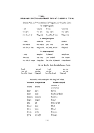 235
VERBS
(REGULAR, IRREGULAR & THOSE WITH NO CHANGE IN FORM)
Simple Past and Present tenses of Regular and Irregular Verbs
to be (irregular)
I am we are I was we were
you are you are you were you were
he, she, it is they are he, she, it was they were
to have (irregular)
I have we have I had we had
you have you have you had you had
he, she, it has they have he, she, it had they had
to play (regular)
I play we play I played we played
you play you play you played you played
he, she, it plays they play he, she, it played they played
to cut (verbs that do not change form)
I cut we cut I cut we cut
you cut you cut you cut we cut
he, she it cuts they cut he, she, it cut they cut
Past and Past Participles for Irregular Verbs
Infinitive Simple Past Past Participle
awake awoke
awaked or
awakened
bear bore borne
beat beat beaten or beat
become became become
begin began begun
bite bit bitten or bit
bleed bled bled
blow blew blown
break broke broken
bring brought brought
 