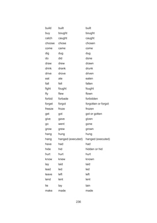 236
build built built
buy bought bought
catch caught caught
choose chose chosen
come came come
dig dug dug
do did done
draw drew drawn
drink drank drunk
drive drove driven
eat ate eaten
fall fell fallen
fight fought fought
fly flew flown
forbid forbade forbidden
forget forgot forgotten or forgot
freeze froze frozen
get got got or gotten
give gave given
go went gone
grow grew grown
hang hung hung
hang hanged (executed) hanged (executed)
have had had
hide hid hidden or hid
hurt hurt hurt
know knew known
lay laid laid
lead led led
leave left left
lend lent lent
lie lay lain
make made made
 