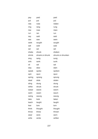 237
pay paid paid
put put put
ride rode ridden
ring rang rung
rise rose risen
run ran run
say said said
see saw seen
seek sought sought
sell sold sold
set set set
shake shook shaken
shrink shrank or shrunk shrunk or shrunken
sing sang sung
sink sank sunk
sit sat sat
slay slew slain
speak spoke spoken
spin spun spun
spring sprang sprung
steal stole stolen
sting stung stung
strike struck struck
swear swore sworn
swim swam swum
swing swung swung
take took taken
teach taught taught
tear tore torn
think thought thought
throw threw thrown
wear wore worn
write wrote written
 