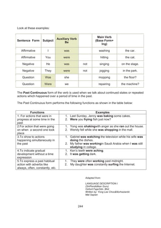 244
Look at these examples:
Sentence Form Subject
Auxiliary Verb
Be
Main Verb
(Base Form+
Ing)
Affirmative I was washing the car.
Affirmative You were hitting the cat.
Negative He was not singing on the stage.
Negative They were not jogging in the park.
Question Was she mopping the floor?
Question Were we repairing the machine?
The Past Continuous form of the verb is used when we talk about continued states or repeated
actions which happened over a period of time in the past.
The Past Continuous form performs the following functions as shown in the table below:
Adapted from:
LANGUAGE DESCRIPTION I
(SiriPendidikan Guru)
Oxford FajarSdn. Bhd
Written by: Yong Lee Choo&Norhazianbt.
Mat Sapian
Functions Examples
1. For actions that were in
progress at some time in the
past
1. Last Sunday, Jenny was baking some cakes.
2. Were you frying fish just now?
2.For action that were going
on when a second one took
place
1. Yong was shakingwith anger as she ran out the house.
2. Wendy fell while she was shopping in the mall.
3.To show to actions
happening simultaneously in
the past
1. Gabriel was watching the television while his wife was
doing the dishes.
2. My father was workingin Saudi Arabia when I was still
studying in college.
4.To indicate gradual
development without a time
expression
1. Ken’s teeth were aching.
2. It was getting dark.
5.To express a past habitual
action with adverbs like
always, often, constantly, etc.
1. They were often working past midnight.
2. My daughter was constantly surfing the Internet.
 