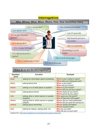 248
Interrogatives
Question
word
Function Example
what asking for information about something What is your mother’s name?
What were you doing just now?
when asking about time When is the party?
When did you arrive?
where asking in or at what place or position Where is your house?
Where did you put your watch?
which asking about choice Which dress do you want?
Which pencil do you want?
who asking what or which person or people
(subject)
Who gave you the pencil?
Who is that man at the gate?
whom asking what or which person or people
(object)
Whom did you meet yesterday?
Whom did you give the money to?
whose asking about ownership Whose shoes are these?
Whose house is this?
why asking for reason, asking what...for Why are you late?
Why did you cry just now?
Adapted from: http://www.englishclub.com/vocabulary/wh-question-words.htm
Who, Whose, What, When, Where, How, How much/How many
Where do you live?
How old are you?
Who is your favourite
person?
What do you like?
When is your birthday?
I live in Botanical Gardens.
I like to read books.
My favourite person is
my mother.
I am 27 years old.
My birthday is on 28
August.Why did you become a
doctor?
I like to treat sick people.
Whose stethoscope is that?
It is my stethoscope.
When do we use the interrogatives?
 
