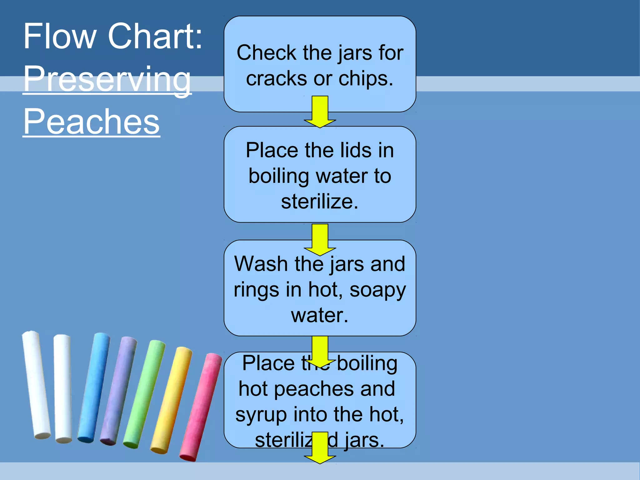Check the jars for
cracks or chips.
Place the lids in
boiling water to
sterilize.
Wash the jars and
rings in hot, soapy
water.
Place the boiling
hot peaches and
syrup into the hot,
sterilized jars.
Flow Chart:
Preserving
Peaches
 