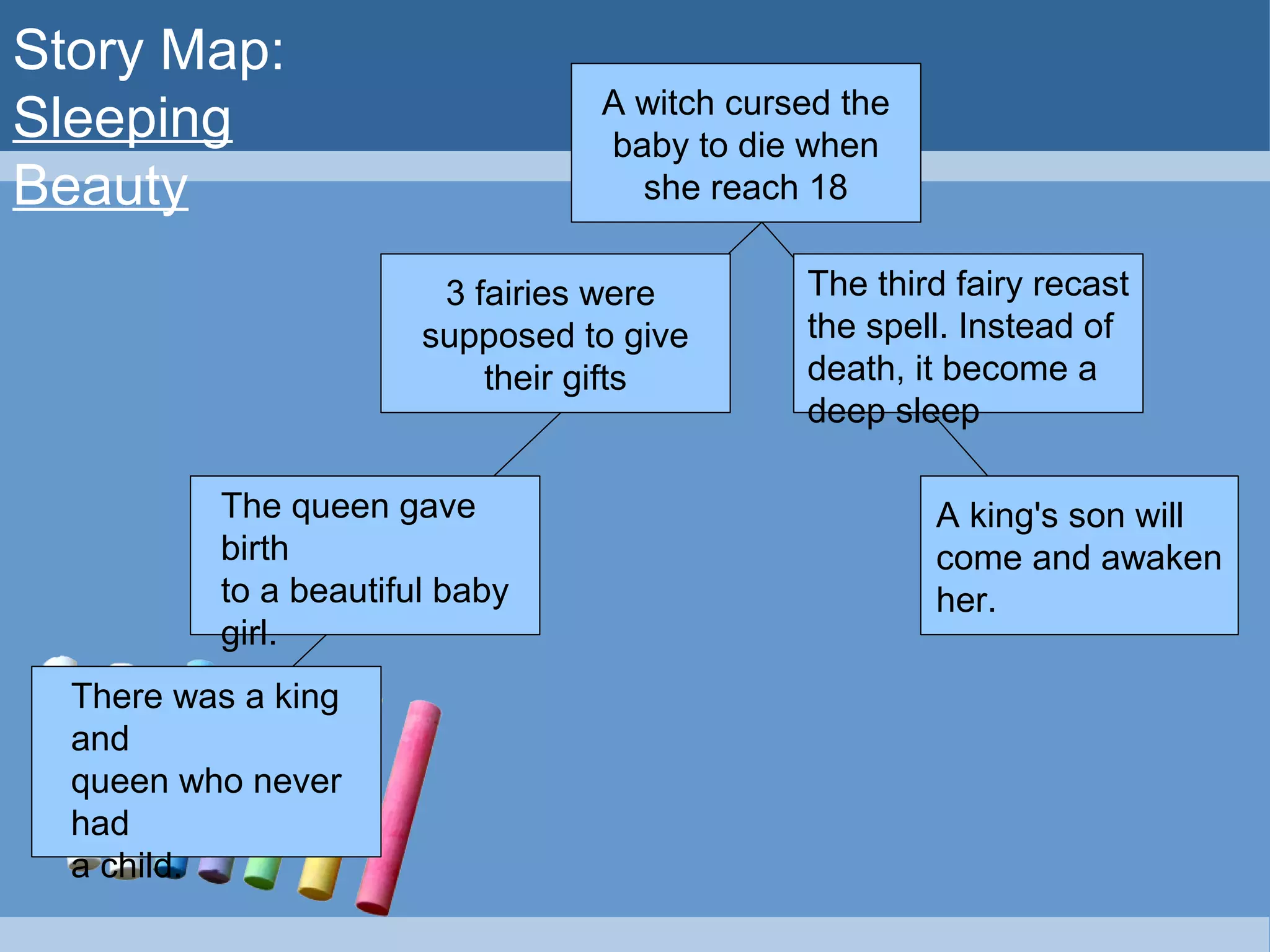 Story Map:
Sleeping
Beauty
There was a king
and
queen who never
had
a child.
The queen gave
birth
to a beautiful baby
girl.
3 fairies were
supposed to give
their gifts
A witch cursed the
baby to die when
she reach 18
The third fairy recast
the spell. Instead of
death, it become a
deep sleep
A king's son will
come and awaken
her.
 