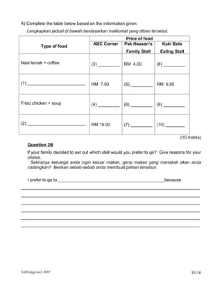 A) Complete the table below based on the information given.
   Lengkapkan jadual di bawah berdasarkan maklumat yang diberi tersebut.
                                                      Price of food
                                     ABC Corner      Pak Hassan’s        Kaki Bola
           Type of food
                                                      Family Stall      Eating Stall

Nasi lemak + coffee                 (3) _________    RM 4.00          (8) _________



(1) ________________________        RM 7.50          (5) _________ RM 6.50



Fried chicken + soup                (4) _________    (6) _________    (9) _________



(2) ________________________        RM 15.00         (7) _________    (10) ________

                                                                                   (10 marks)
   Question 2B
   If your family decided to eat out which stall would you prefer to go? Give reasons for your
   choice.
     Sekiranya keluarga anda ingin keluar makan, gerai makan yang manakah akan anda
   cadangkan? Berikan sebab-sebab anda membuat pilihan tersebut.

   I prefer to go to ____________________________________________because
__________________________________________________________________________
__________________________________________________________________________
__________________________________________________________________________
__________________________________________________________________________
__________________________________________________________________________
__________________________________________________________________________




NAR/skpp/mt2-2007                                                                       16/16
 