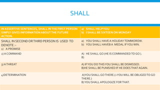 SHALL
INASSERTIVE SENTENCES, SHALL INTHE FIRST PERSON
SIMPLY GIVES INFORMATIONABOUTTHE FUTURE
ACTION.
a) SHALL HELPYOU
b) I SHALL BE SIXTEEN ON MONDAY
SHALL IN SECONDORTHIRD PERSON IS USED TO
DENOTE :-
1) A PROMISE
a) YOU SHALL HAVE A HOLIDAY TOMMOROW.
b) YOU SHALL HAVEB A MEDAL IFYOU WIN.
2) A COMMAND A) HE SHALL GO (HE IS COMMANDED TO GO ).
B)
3) ATHREAT A) IFYOU DOTHISYOU SHALL BE DISMISSED.
B)HE SHALL BE PUNISHED IF HE DOES THAT AGAIN.
4)DETERMINATION A)YOU SHALLGOTHERE.(=YOU WILL BE OBLIGEDTO GO
THERE.)
B)YOU SHALLAPOLOGIZE FOR THAT.
 