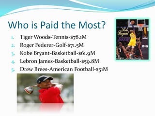 Who is Paid the Most?
1. Tiger Woods-Tennis-$78.1M
2. Roger Federer-Golf-$71.5M
3. Kobe Bryant-Basketball-$61.9M
4. Lebron James-Basketball-$59.8M
5. Drew Brees-American Football-$51M
 