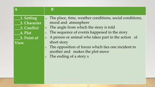 A B
___1. Setting
___2. Character
___3. Conflict
___4. Plot
___5. Point of
View
A. The place, time, weather conditions, social conditions,
mood and atmosphere
B. The angle from which the story is told
C. The sequence of events happened in the story
D. A person or animal who takes part in the action of
short story
E. The opposition of forces which ties one incident to
another and makes the plot move
F. The ending of a story s
 