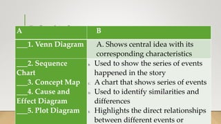 B. Graphic Organizers
A B
___1. Venn Diagram A. Shows central idea with its
corresponding characteristics
___2. Sequence
Chart
___3. Concept Map
___4. Cause and
Effect Diagram
___5. Plot Diagram
B. Used to show the series of events
happened in the story
C. A chart that shows series of events
D. Used to identify similarities and
differences
E. Highlights the direct relationships
between different events or
 