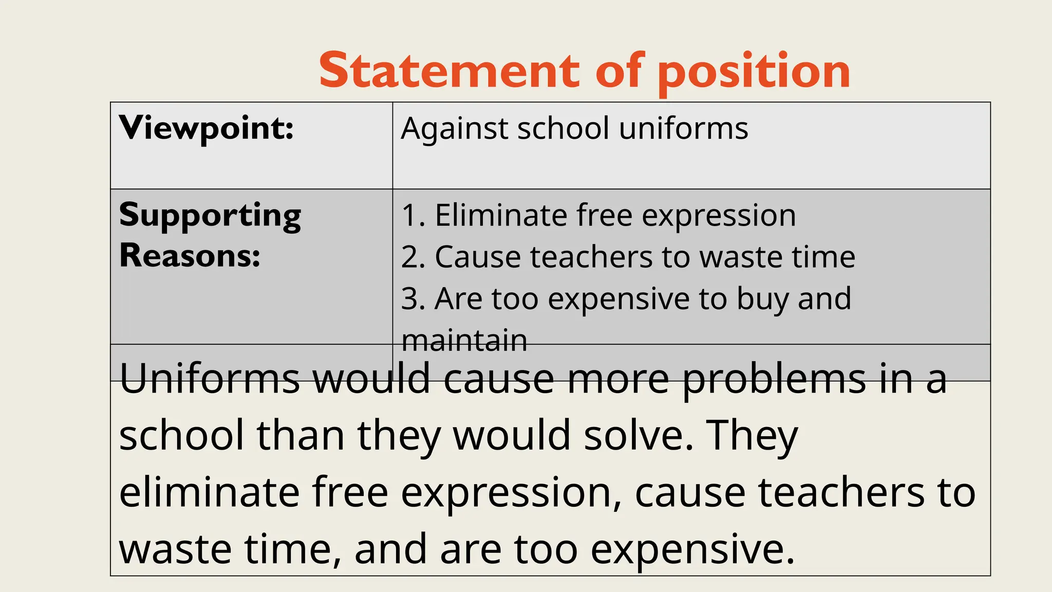 Statement of position
Viewpoint: Against school uniforms
Supporting
Reasons:
1. Eliminate free expression
2. Cause teachers to waste time
3. Are too expensive to buy and
maintain
Uniforms would cause more problems in a
school than they would solve. They
eliminate free expression, cause teachers to
waste time, and are too expensive.
 