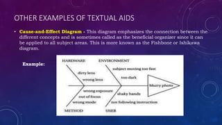 OTHER EXAMPLES OF TEXTUAL AIDS
• Cause-and-Effect Diagram - This diagram emphasizes the connection between the
different concepts and is sometimes called as the beneficial organizer since it can
be applied to all subject areas. This is more known as the Fishbone or Ishikawa
diagram.
Example:
 