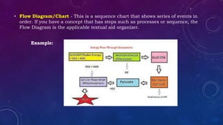 • Flow Diagram/Chart - This is a sequence chart that shows series of events in
order. If you have a concept that has steps such as processes or sequence, the
Flow Diagram is the applicable textual aid organizer.
Example:
 