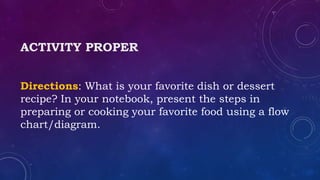 ACTIVITY PROPER
Directions: What is your favorite dish or dessert
recipe? In your notebook, present the steps in
preparing or cooking your favorite food using a flow
chart/diagram.
 