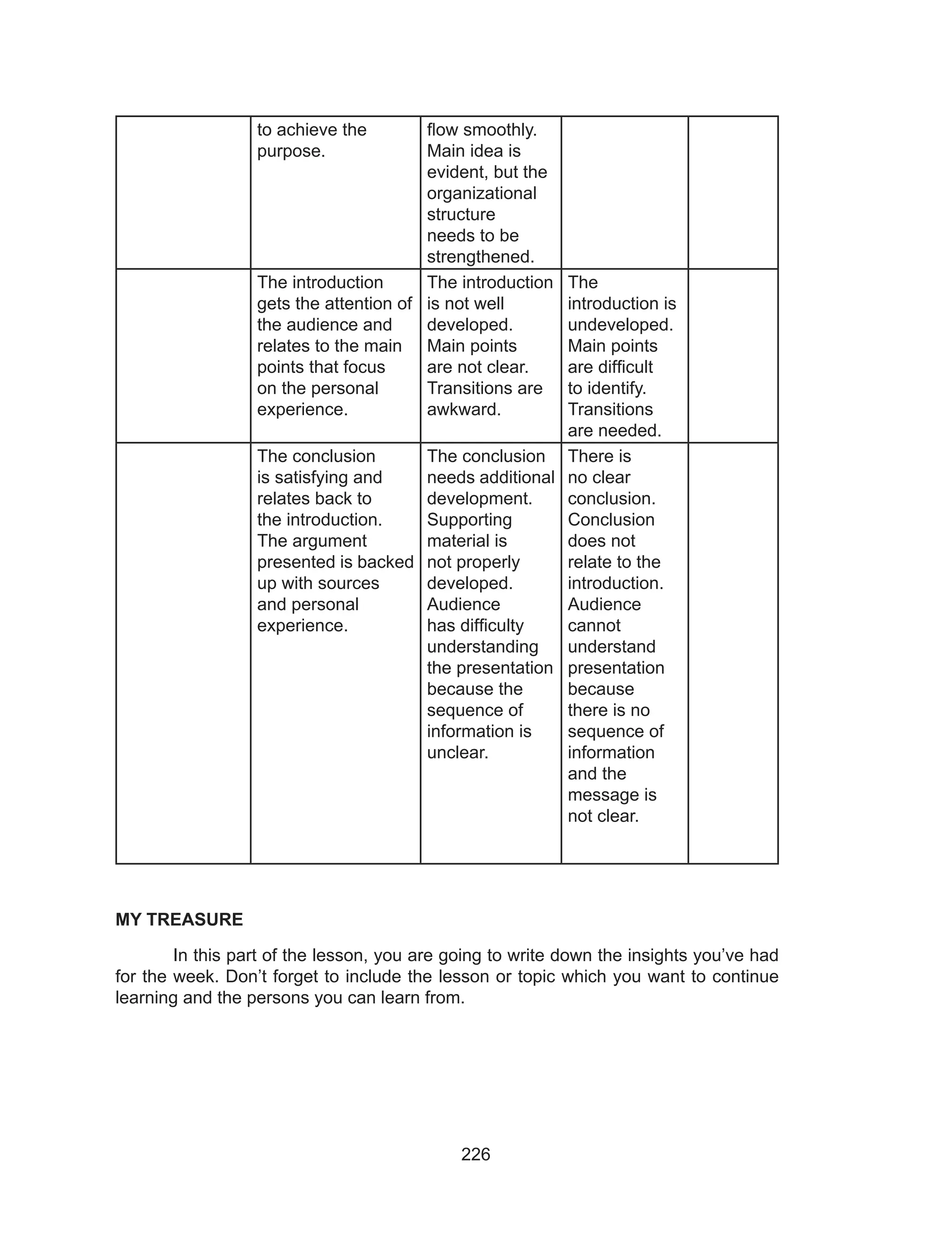 226
to achieve the
purpose.
flow smoothly.
Main idea is
evident, but the
organizational
structure
needs to be
strengthened.
The introduction
gets the attention of
the audience and
relates to the main
points that focus
on the personal
experience.
The introduction
is not well
developed.
Main points
are not clear.
Transitions are
awkward.
The
introduction is
undeveloped.
Main points
are difficult
to identify.
Transitions
are needed.
The conclusion
is satisfying and
relates back to
the introduction.
The argument
presented is backed
up with sources
and personal
experience.
The conclusion
needs additional
development.
Supporting
material is
not properly
developed.
Audience
has difficulty
understanding
the presentation
because the
sequence of
information is
unclear.
There is
no clear
conclusion.
Conclusion
does not
relate to the
introduction.
Audience
cannot
understand
presentation
because
there is no
sequence of
information
and the
message is
not clear.
MY TREASURE
	 In this part of the lesson, you are going to write down the insights you’ve had
for the week. Don’t forget to include the lesson or topic which you want to continue
learning and the persons you can learn from.
 