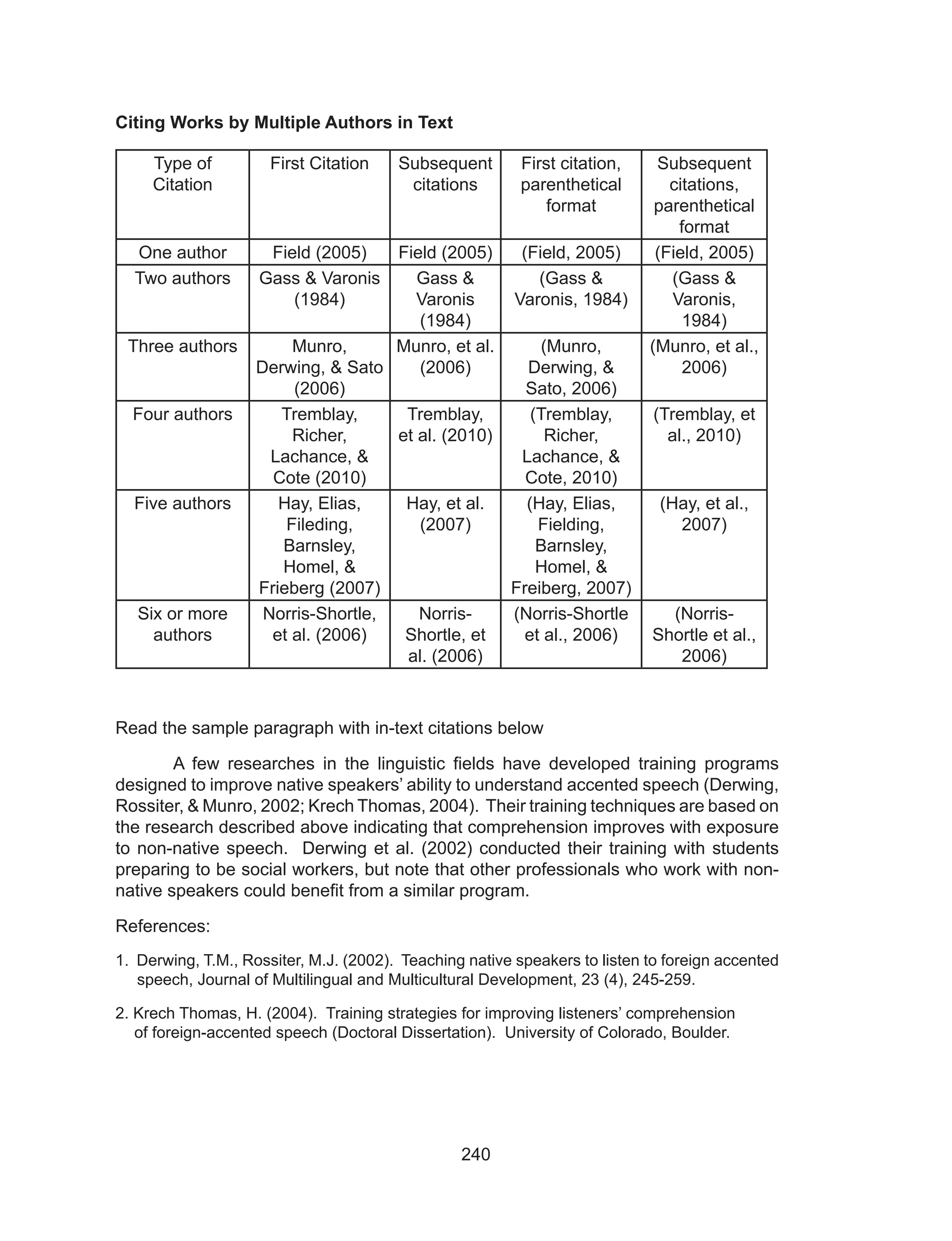 240
Citing Works by Multiple Authors in Text
Type of
Citation
First Citation Subsequent
citations
First citation,
parenthetical
format
Subsequent
citations,
parenthetical
format
One author Field (2005) Field (2005) (Field, 2005) (Field, 2005)
Two authors Gass & Varonis
(1984)
Gass &
Varonis
(1984)
(Gass &
Varonis, 1984)
(Gass &
Varonis,
1984)
Three authors Munro,
Derwing, & Sato
(2006)
Munro, et al.
(2006)
(Munro,
Derwing, &
Sato, 2006)
(Munro, et al.,
2006)
Four authors Tremblay,
Richer,
Lachance, &
Cote (2010)
Tremblay,
et al. (2010)
(Tremblay,
Richer,
Lachance, &
Cote, 2010)
(Tremblay, et
al., 2010)
Five authors Hay, Elias,
Fileding,
Barnsley,
Homel, &
Frieberg (2007)
Hay, et al.
(2007)
(Hay, Elias,
Fielding,
Barnsley,
Homel, &
Freiberg, 2007)
(Hay, et al.,
2007)
Six or more
authors
Norris-Shortle,
et al. (2006)
Norris-
Shortle, et
al. (2006)
(Norris-Shortle
et al., 2006)
(Norris-
Shortle et al.,
2006)
Read the sample paragraph with in-text citations below
	 A few researches in the linguistic fields have developed training programs
designed to improve native speakers’ ability to understand accented speech (Derwing,
Rossiter, & Munro, 2002; Krech Thomas, 2004). Their training techniques are based on
the research described above indicating that comprehension improves with exposure
to non-native speech. Derwing et al. (2002) conducted their training with students
preparing to be social workers, but note that other professionals who work with non-
native speakers could benefit from a similar program.
References:
1. Derwing, T.M., Rossiter, M.J. (2002). Teaching native speakers to listen to foreign accented
speech, Journal of Multilingual and Multicultural Development, 23 (4), 245-259.
2. Krech Thomas, H. (2004). Training strategies for improving listeners’ comprehension
of foreign-accented speech (Doctoral Dissertation). University of Colorado, Boulder.
 