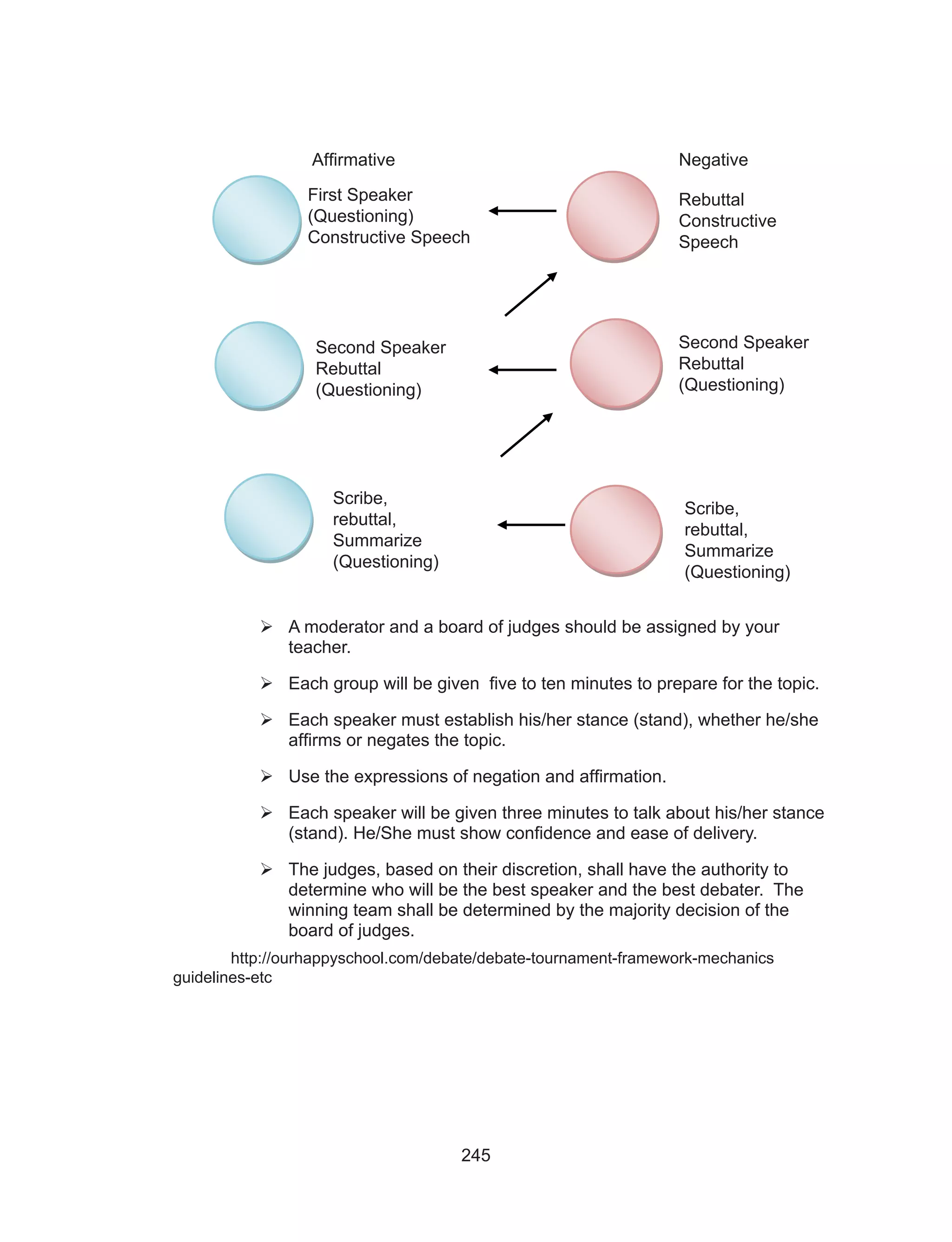 245
Rebuttal 		
	 Constructive 		
	Speech	
Affirmative					 Negative
	
	A moderator and a board of judges should be assigned by your
teacher.
	Each group will be given five to ten minutes to prepare for the topic.
	Each speaker must establish his/her stance (stand), whether he/she
affirms or negates the topic.
	Use the expressions of negation and affirmation.
	Each speaker will be given three minutes to talk about his/her stance
(stand). He/She must show confidence and ease of delivery.
	The judges, based on their discretion, shall have the authority to
determine who will be the best speaker and the best debater. The
winning team shall be determined by the majority decision of the
board of judges.
	http://ourhappyschool.com/debate/debate-tournament-framework-mechanics
guidelines-etc 	
First Speaker	
(Questioning)		
Constructive Speech
Second Speaker		
	Rebuttal 			
	 (Questioning)
Second Speaker		
	Rebuttal 			
	 (Questioning)
Scribe, 		
	 rebuttal,		
	 Summarize		
	 (Questioning)
Scribe, 		
	 rebuttal,		
	 Summarize		
	 (Questioning)
 