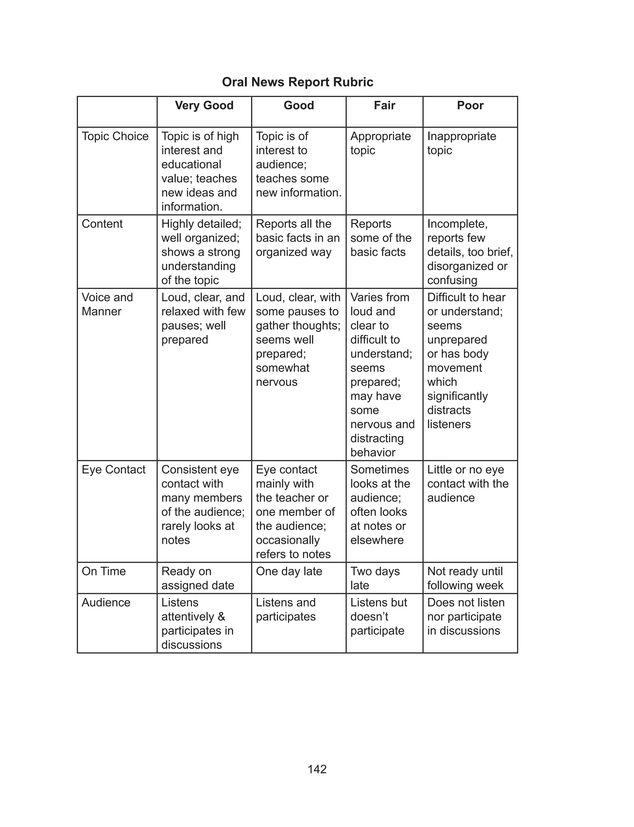 142
Oral News Report Rubric
	
	
Very Good Good Fair Poor
Topic Choice Topic is of high
interest and
educational
value; teaches
new ideas and
information.
Topic is of
interest to
audience;
teaches some
new information.
Appropriate
topic
Inappropriate
topic
Content Highly detailed;
well organized;
shows a strong
understanding
of the topic
Reports all the
basic facts in an
organized way
Reports
some of the
basic facts
Incomplete,
reports few
details, too brief,
disorganized or
confusing
Voice and
Manner
Loud, clear, and
relaxed with few
pauses; well
prepared
Loud, clear, with
some pauses to
gather thoughts;
seems well
prepared;
somewhat
nervous
Varies from
loud and
clear to
difficult to
understand;
seems
prepared;
may have
some
nervous and
distracting
behavior
Difficult to hear
or understand;
seems
unprepared
or has body
movement
which
significantly
distracts
listeners
Eye Contact Consistent eye
contact with
many members
of the audience;
rarely looks at
notes
Eye contact
mainly with
the teacher or
one member of
the audience;
occasionally
refers to notes
Sometimes
looks at the
audience;
often looks
at notes or
elsewhere
Little or no eye
contact with the
audience
On Time Ready on
assigned date
One day late Two days
late
Not ready until
following week
Audience Listens
attentively &
participates in
discussions
Listens and
participates
Listens but
doesn’t
participate
Does not listen
nor participate
in discussions
 