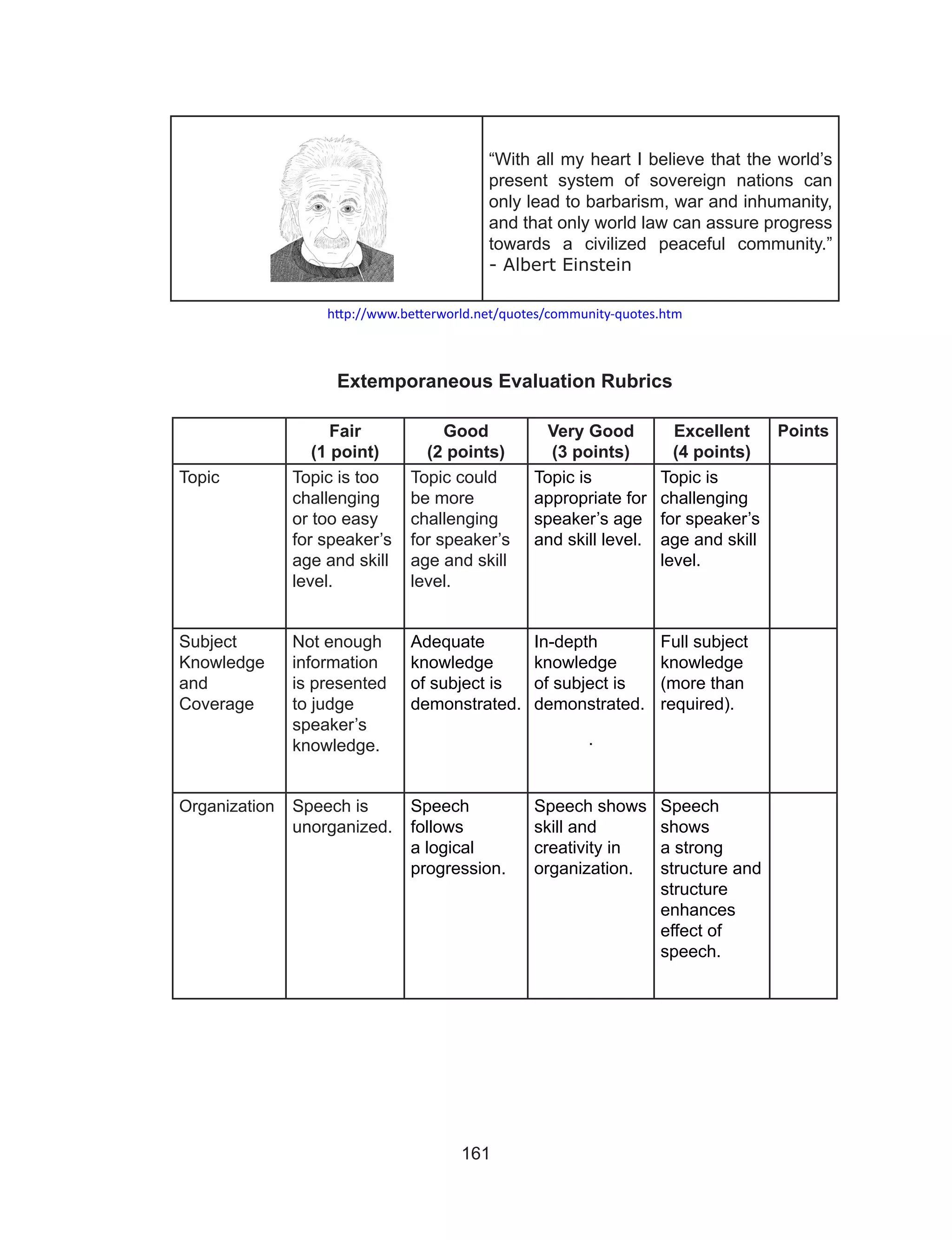 161
“With all my heart I believe that the world’s
present system of sovereign nations can
only lead to barbarism, war and inhumanity,
and that only world law can assure progress
towards a civilized peaceful community.” 
- Albert Einstein
http://www.betterworld.net/quotes/community-quotes.htm
Extemporaneous Evaluation Rubrics
Fair
(1 point)
Good
(2 points)
Very Good
(3 points)
Excellent
(4 points)
Points
Topic Topic is too
challenging
or too easy
for speaker’s
age and skill
level.
Topic could
be more
challenging
for speaker’s
age and skill
level.
Topic is
appropriate for
speaker’s age
and skill level.
Topic is
challenging
for speaker’s
age and skill
level.
Subject
Knowledge
and
Coverage
Not enough
information
is presented
to judge
speaker’s
knowledge.
Adequate
knowledge
of subject is
demonstrated.
In-depth
knowledge
of subject is
demonstrated.
.
Full subject
knowledge
(more than
required).
Organization Speech is
unorganized.
Speech
follows
a logical
progression.
Speech shows
skill and
creativity in
organization.
Speech
shows
a strong
structure and
structure
enhances
effect of
speech.
 