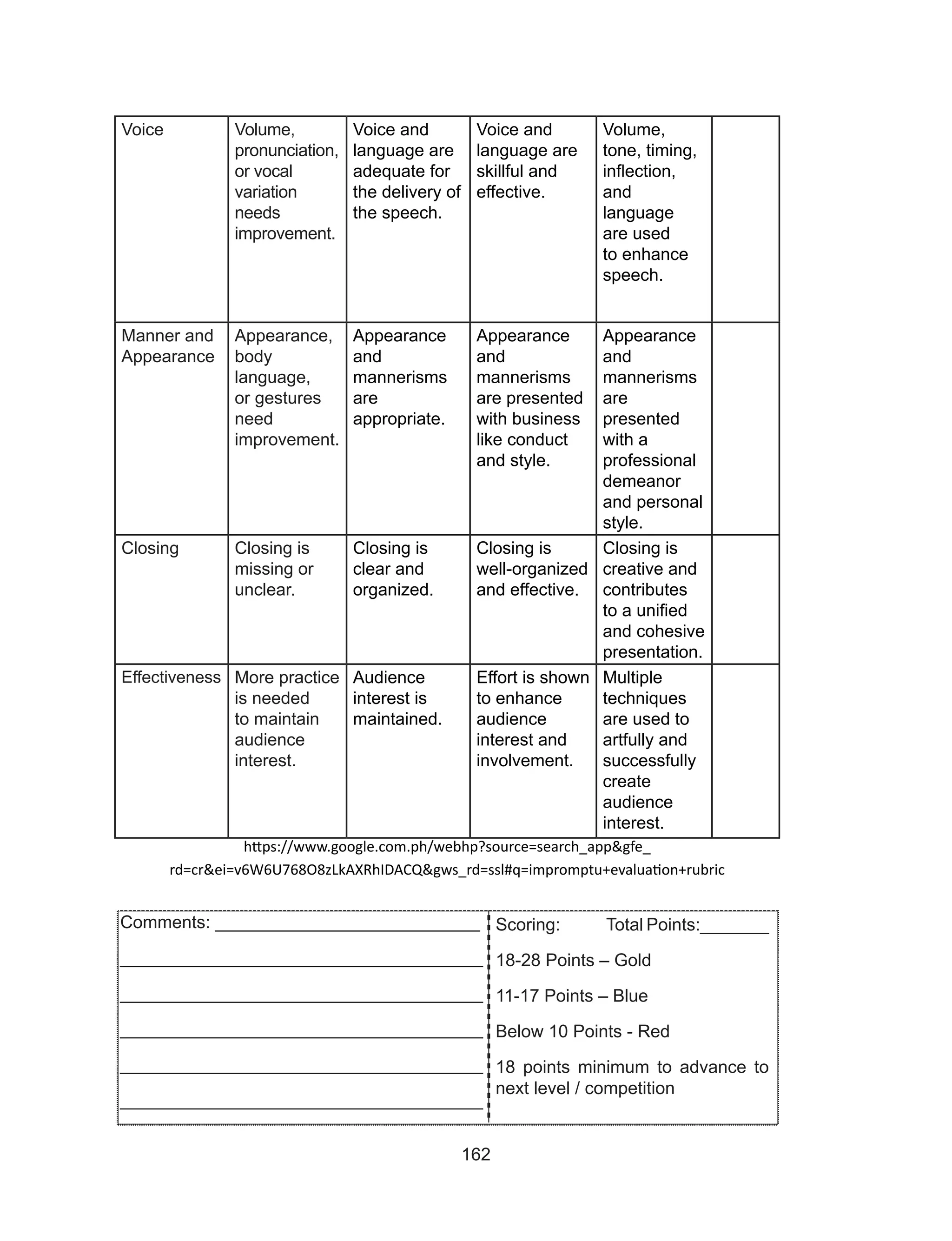 162
Voice Volume,
pronunciation,
or vocal
variation
needs
improvement.
Voice and
language are
adequate for
the delivery of
the speech.
Voice and
language are
skillful and
effective.
Volume,
tone, timing,
inflection,
and
language
are used
to enhance
speech.
Manner and
Appearance
Appearance,
body
language,
or gestures
need
improvement.
Appearance
and
mannerisms
are
appropriate.
Appearance
and
mannerisms
are presented
with business
like conduct
and style.
Appearance
and
mannerisms
are
presented
with a
professional
demeanor
and personal
style.
Closing Closing is
missing or
unclear.
Closing is
clear and
organized.
Closing is
well-organized
and effective.
Closing is
creative and
contributes
to a unified
and cohesive
presentation.
Effectiveness More practice
is needed
to maintain
audience
interest.
Audience
interest is
maintained.
Effort is shown
to enhance
audience
interest and
involvement.
Multiple
techniques
are used to
artfully and
successfully
create
audience
interest.
https://www.google.com.ph/webhp?source=search_app&gfe_
rd=cr&ei=v6W6U768O8zLkAXRhIDACQ&gws_rd=ssl#q=impromptu+evaluation+rubric
Comments: ___________________________
_____________________________________
_____________________________________
_____________________________________
_____________________________________
_____________________________________
Scoring: Total Points:_______
18-28 Points – Gold
11-17 Points – Blue
Below 10 Points - Red
18 points minimum to advance to
next level / competition
 
