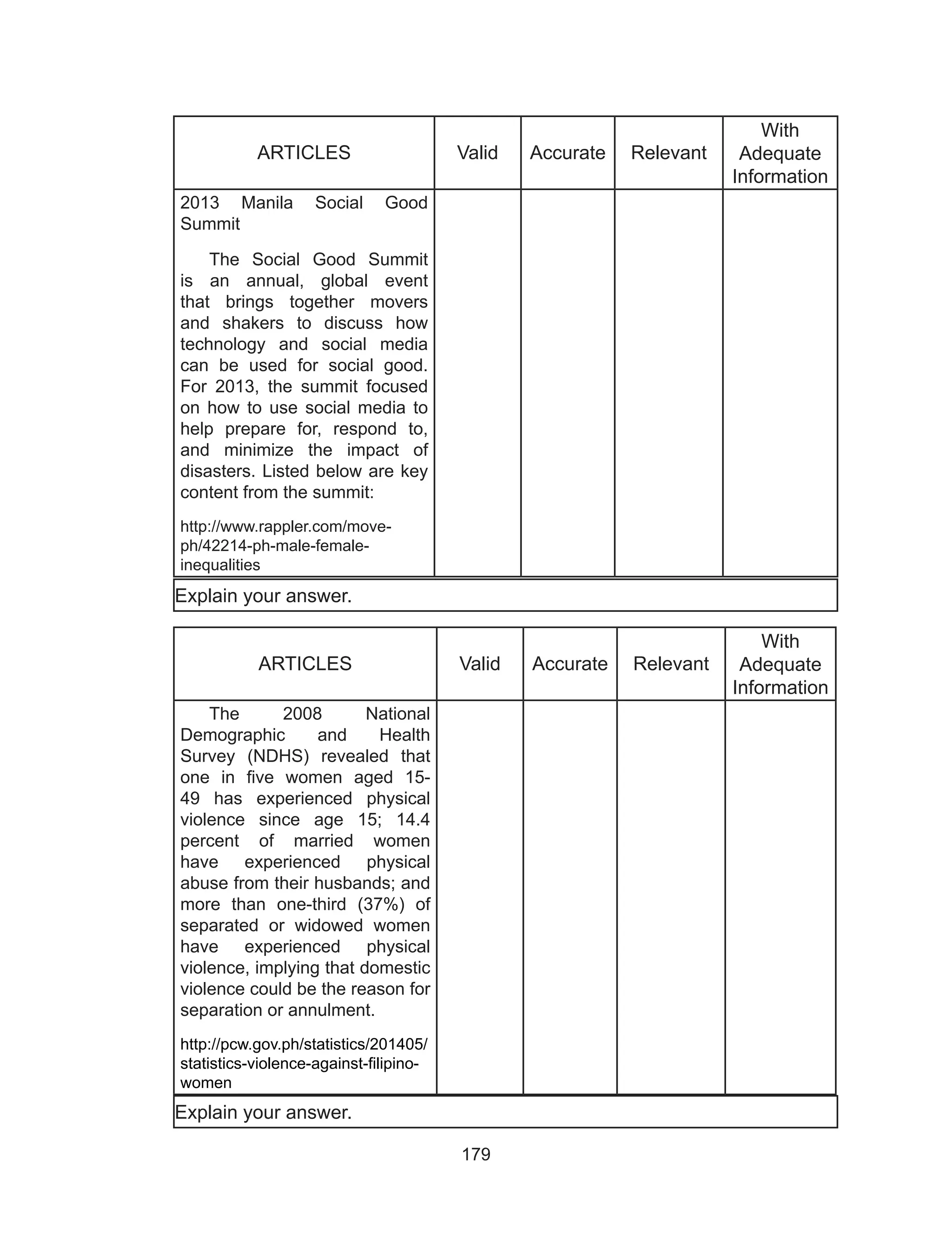 179
ARTICLES Valid Accurate Relevant
With
Adequate
Information
2013 Manila Social Good
Summit
The Social Good Summit
is an annual, global event
that brings together movers
and shakers to discuss how
technology and social media
can be used for social good.
For 2013, the summit focused
on how to use social media to
help prepare for, respond to,
and minimize the impact of
disasters. Listed below are key
content from the summit:
http://www.rappler.com/move-
ph/42214-ph-male-female-
inequalities
ARTICLES Valid Accurate Relevant
With
Adequate
Information
The 2008 National
Demographic and Health
Survey (NDHS) revealed that
one in five women aged 15-
49 has experienced physical
violence since age 15; 14.4
percent of married women
have experienced physical
abuse from their husbands; and
more than one-third (37%) of
separated or widowed women
have experienced physical
violence, implying that domestic
violence could be the reason for
separation or annulment.
http://pcw.gov.ph/statistics/201405/
statistics-violence-against-filipino-
women
		 									
Explain your answer.
Explain your answer.
 