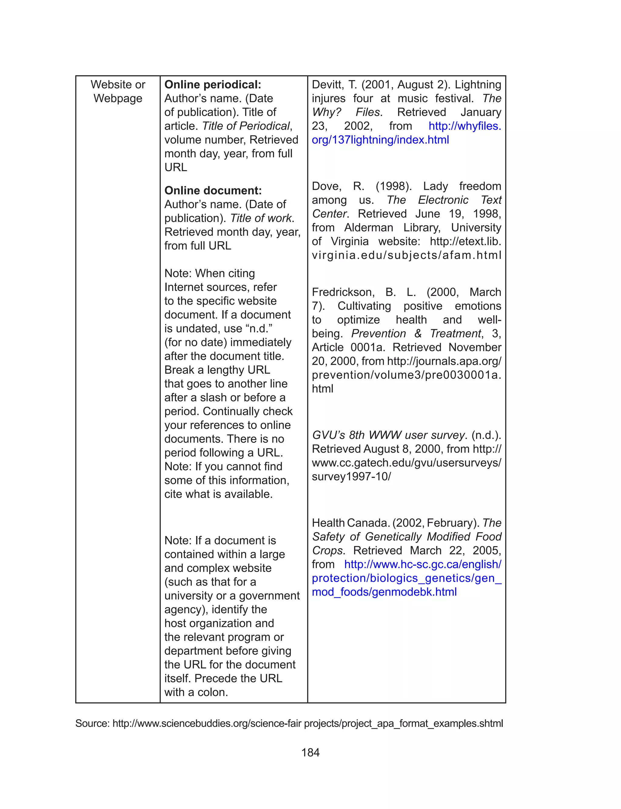 184
Website or
Webpage
Online periodical:
Author’s name. (Date
of publication). Title of
article. Title of Periodical,
volume number, Retrieved
month day, year, from full
URL
Online document:
Author’s name. (Date of
publication). Title of work.
Retrieved month day, year,
from full URL 
Note: When citing
Internet sources, refer
to the specific website
document. If a document
is undated, use “n.d.”
(for no date) immediately
after the document title.
Break a lengthy URL
that goes to another line
after a slash or before a
period. Continually check
your references to online
documents. There is no
period following a URL. 
Note: If you cannot find
some of this information,
cite what is available.
Note: If a document is
contained within a large
and complex website
(such as that for a
university or a government
agency), identify the
host organization and
the relevant program or
department before giving
the URL for the document
itself. Precede the URL
with a colon.
Devitt, T. (2001, August 2). Lightning
injures four at music festival. The
Why? Files. Retrieved January
23, 2002, from http://whyfiles.
org/137lightning/index.html
Dove, R. (1998). Lady freedom
among us. The Electronic Text
Center. Retrieved June 19, 1998,
from Alderman Library, University
of Virginia website: http://etext.lib.
virginia.edu/subjects/afam.html 
Fredrickson, B. L. (2000, March
7). Cultivating positive emotions
to optimize health and well-
being.  Prevention & Treatment, 3,
Article 0001a. Retrieved November
20, 2000, from http://journals.apa.org/
prevention/volume3/pre0030001a.
html
GVU’s 8th WWW user survey. (n.d.).
Retrieved August 8, 2000, from http://
www.cc.gatech.edu/gvu/usersurveys/
survey1997-10/
Health Canada. (2002, February). The
Safety of Genetically Modified Food
Crops. Retrieved March 22, 2005,
from http://www.hc-sc.gc.ca/english/
protection/biologics_genetics/gen_
mod_foods/genmodebk.html
Source: http://www.sciencebuddies.org/science-fair projects/project_apa_format_examples.shtml
 