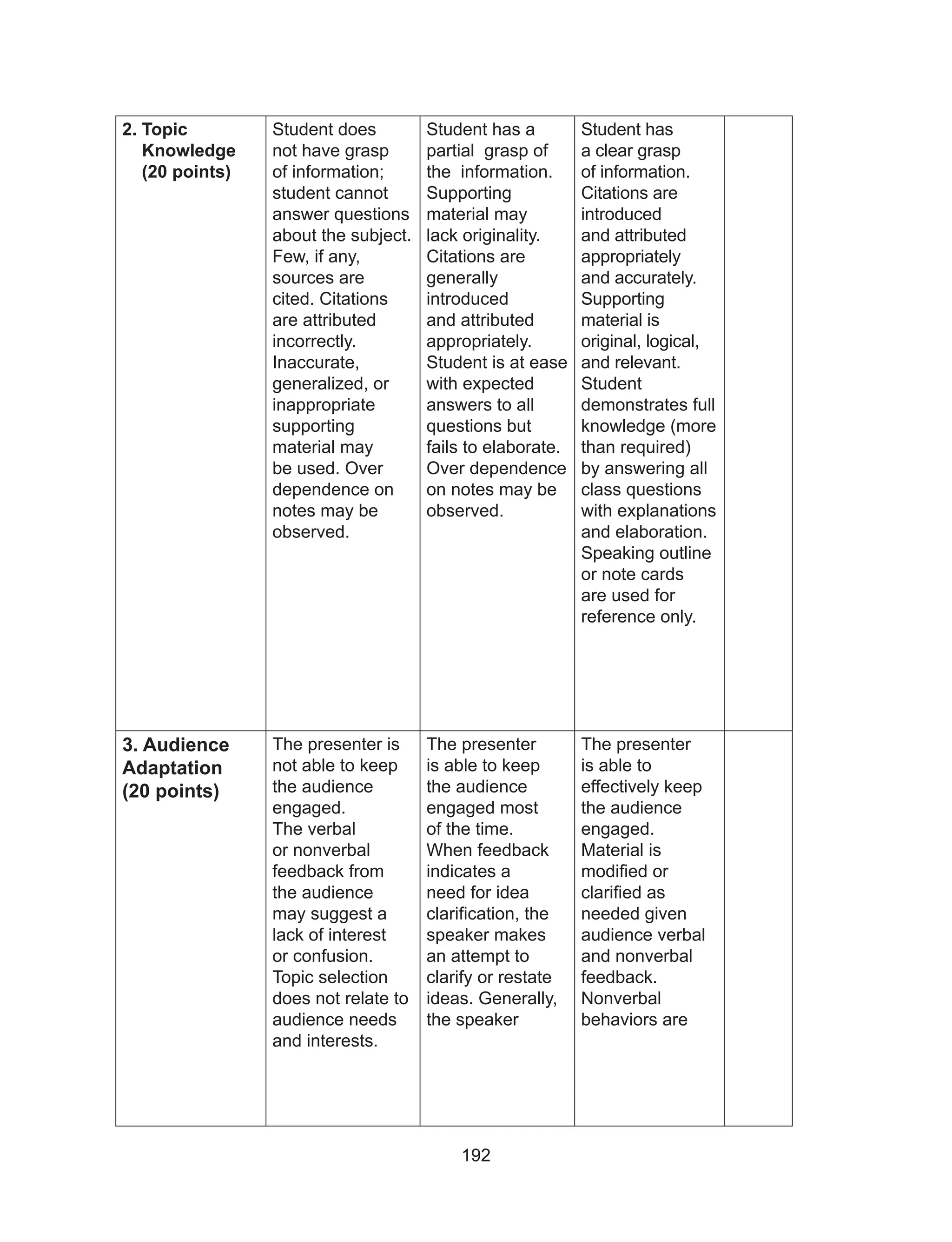 192
2. Topic
Knowledge
(20 points)
Student does
not have grasp
of information;
student cannot
answer questions
about the subject.
Few, if any,
sources are
cited. Citations
are attributed
incorrectly.
Inaccurate,
generalized, or
inappropriate
supporting
material may
be used. Over
dependence on
notes may be
observed.
Student has a
partial grasp of
the information.
Supporting
material may
lack originality.
Citations are
generally
introduced
and attributed
appropriately.
Student is at ease
with expected
answers to all
questions but
fails to elaborate.
Over dependence
on notes may be
observed.
Student has
a clear grasp
of information.
Citations are
introduced
and attributed
appropriately
and accurately.
Supporting
material is
original, logical,
and relevant.
Student
demonstrates full
knowledge (more
than required)
by answering all
class questions
with explanations
and elaboration.
Speaking outline
or note cards
are used for
reference only.
3. Audience
Adaptation
(20 points)
The presenter is
not able to keep
the audience
engaged.
The verbal
or nonverbal
feedback from
the audience
may suggest a
lack of interest
or confusion.
Topic selection
does not relate to
audience needs
and interests.
The presenter
is able to keep
the audience
engaged most
of the time.
When feedback
indicates a
need for idea
clarification, the
speaker makes
an attempt to
clarify or restate
ideas. Generally,
the speaker
The presenter
is able to
effectively keep
the audience
engaged.
Material is
modified or
clarified as
needed given
audience verbal
and nonverbal
feedback.
Nonverbal
behaviors are
 