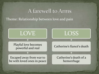 Theme: Relationship between love and pain



        LOVE                          LOSS
    Playful love becomes
                               Catherine’s fiancé's death
     powerful and real

  Escaped away from war to      Catherine’s death of a
 be with loved ones in peace        hemorrhage
 