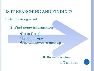 IS IT SEARCHING AND FINDING? 1. Get the Assignment 4. Turn it in 2. Find some information 3. Do some writing  Go to Google Type in Topic Use whatever comes up 