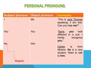 .

Subject pronoun Object pronoun   examples
I                Me              “This is Jack Thomas
                                 speaking. I am lost.
                                 Can you help me?“

You              You             “Dave,     you    look
                                 different in a suit. I
                                 hardly       recognize
                                 you.“
He               Him
                                 Carlos    is    from
                                 Mexico. He is a new
                                 student. Want to talk
                                 to him.

      Singular
 