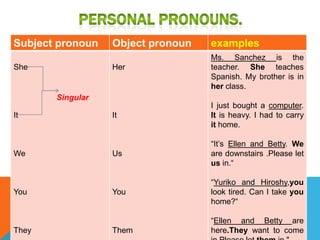 Subject pronoun   Object pronoun   examples
                                   Ms. Sanchez is the
She               Her              teacher. She teaches
                                   Spanish. My brother is in
                                   her class.
       Singular
                                   I just bought a computer.
It                It               It is heavy. I had to carry
                                   it home.

                                   “It’s Ellen and Betty. We
We                Us               are downstairs .Please let
                                   us in.“

                                   “Yuriko and Hiroshy,you
You               You              look tired. Can I take you
                                   home?“

                                   “Ellen and Betty are
They              Them             here.They want to come
 