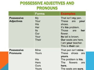 Forms   Examples
Possessive   My      That isn’t my pen.
Adjectives   Your    These are your
             His     shoes.
             Her     It’s his problem.
             Its     Those        are   her
             Our     flower.
             Your    Its tail is brown.
             Their   Our seats are here.
                     I am your teacher.
                     This is their car.
Possessive   Mine    That pen isn’t mine.
Pronouns     Yours   These shoes are
                     yours.
             His     The problem is his.
             Hers    The flowers are
             Ours    hers.
             Yours   The seats are ours.
 