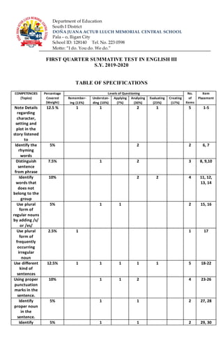 Department of Education
South I District
DOÑA JUANA ACTUB LLUCH MEMORIAL CENTRAL SCHOOL
Pala – o, Iligan City
School ID: 128140 Tel. No. 223 0598
Motto: “I do. You do. We do.”
FIRST QUARTER SUMMATIVE TEST IN ENGLISH III
S.Y. 2019-2020
TABLE OF SPECIFICATIONS
COMPETENCIES
(Topics)
Percentage
Covered
(Weight)
Levels of Questioning No.
of
Items
Item
PlacementRemember-
ing (13%)
Understan-
ding (10%)
Applying
(7%)
Analyzing
(30%)
Evaluating
(23%)
Creating
(17%)
Note Details
regarding
character,
setting and
plot in the
story listened
to
12.5 % 1 1 2 1 5 1-5
Identify the
rhyming
words
5% 2 2 6, 7
Distinguish
sentence
from phrase
7.5% 1 2 3 8, 9,10
Identify
words that
does not
belong to the
group
10% 2 2 4 11, 12,
13, 14
Use plural
form of
regular nouns
by adding /s/
or /es/
5% 1 1 2 15, 16
Use plural
form of
frequently
occurring
irregular
noun
2.5% 1 1 17
Use different
kind of
sentences
12.5% 1 1 1 1 1 5 18-22
Using proper
punctuation
marks in the
sentence.
10% 1 1 2 4 23-26
Identify
proper noun
in the
sentence.
5% 1 1 2 27, 28
Identify 5% 1 1 2 29, 30
 