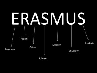 ERASMUS
European
Region
Action
Scheme
Mobility
University
Students
 