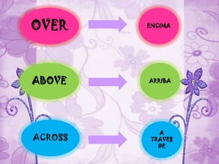 A
TRAVES
DE
ARRIBA
ENCIMA
ABOVE
ACROSS
 